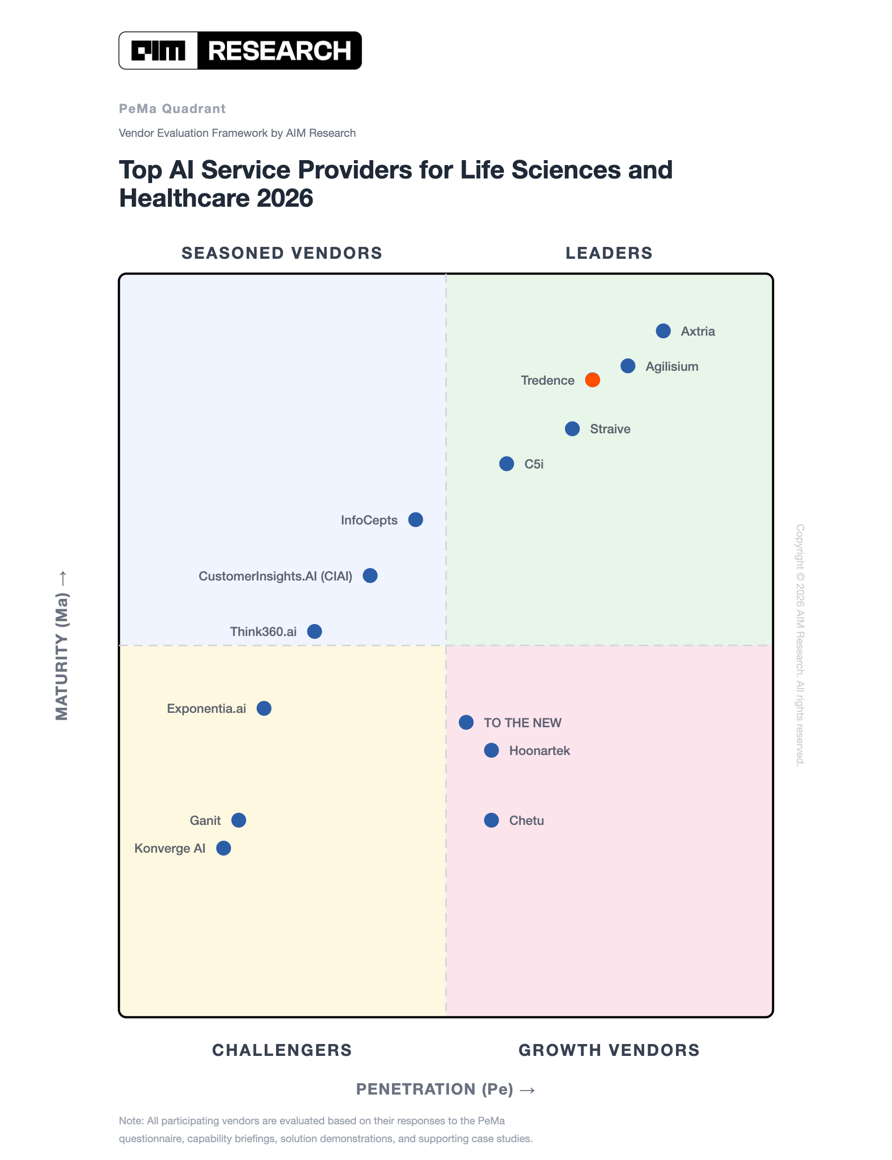 AIM Research PeMa Quadrant 2026 — Tredence Top AI Service Providers for Life Sciences & Healthcare