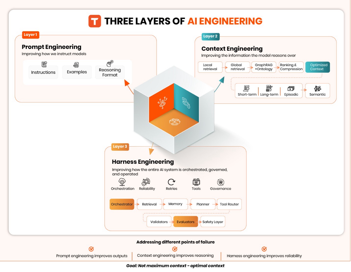 Three Layers of AI Engineering