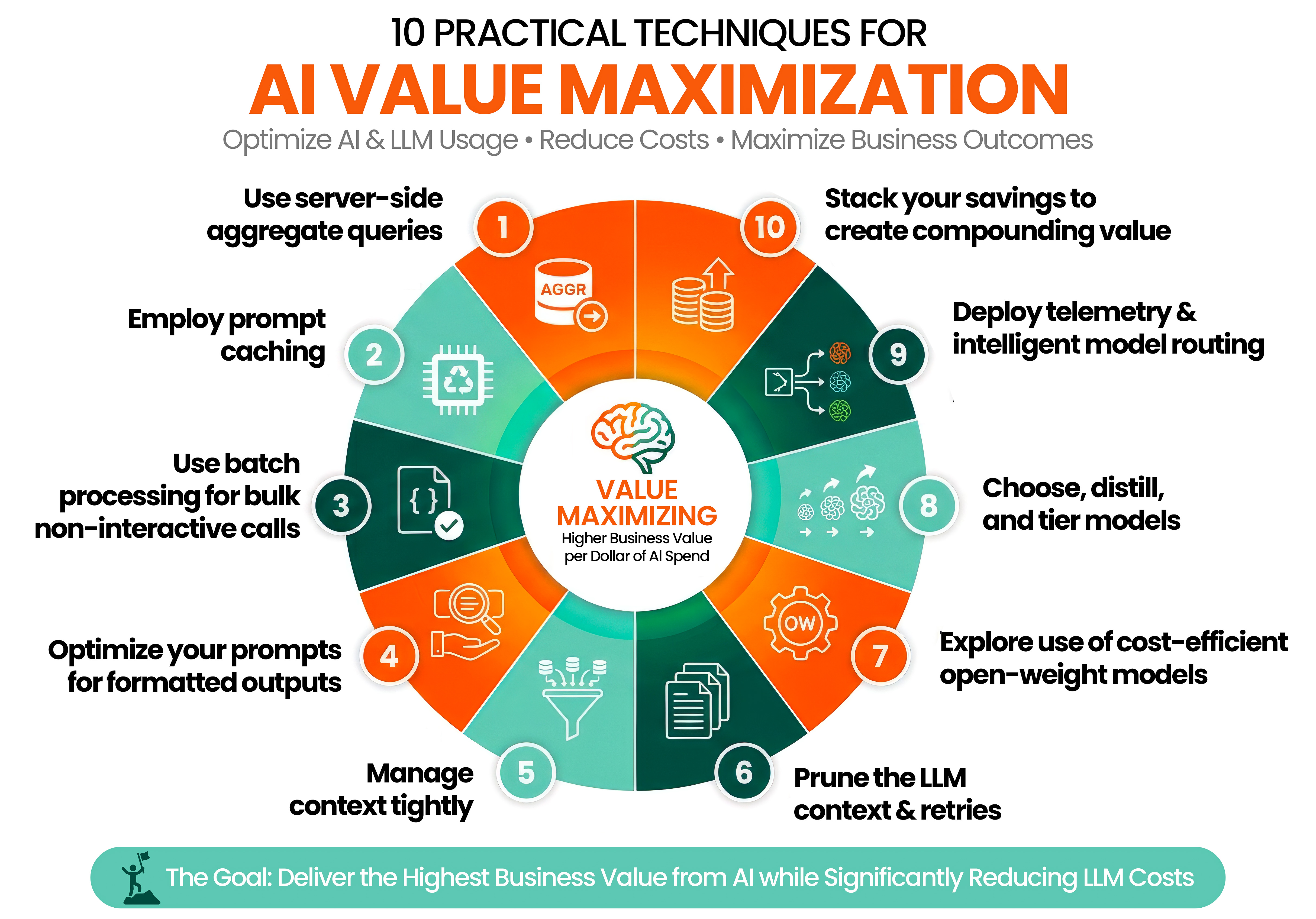 The Three-Lever Framework for ValueMaxxing AI and LLM usage
