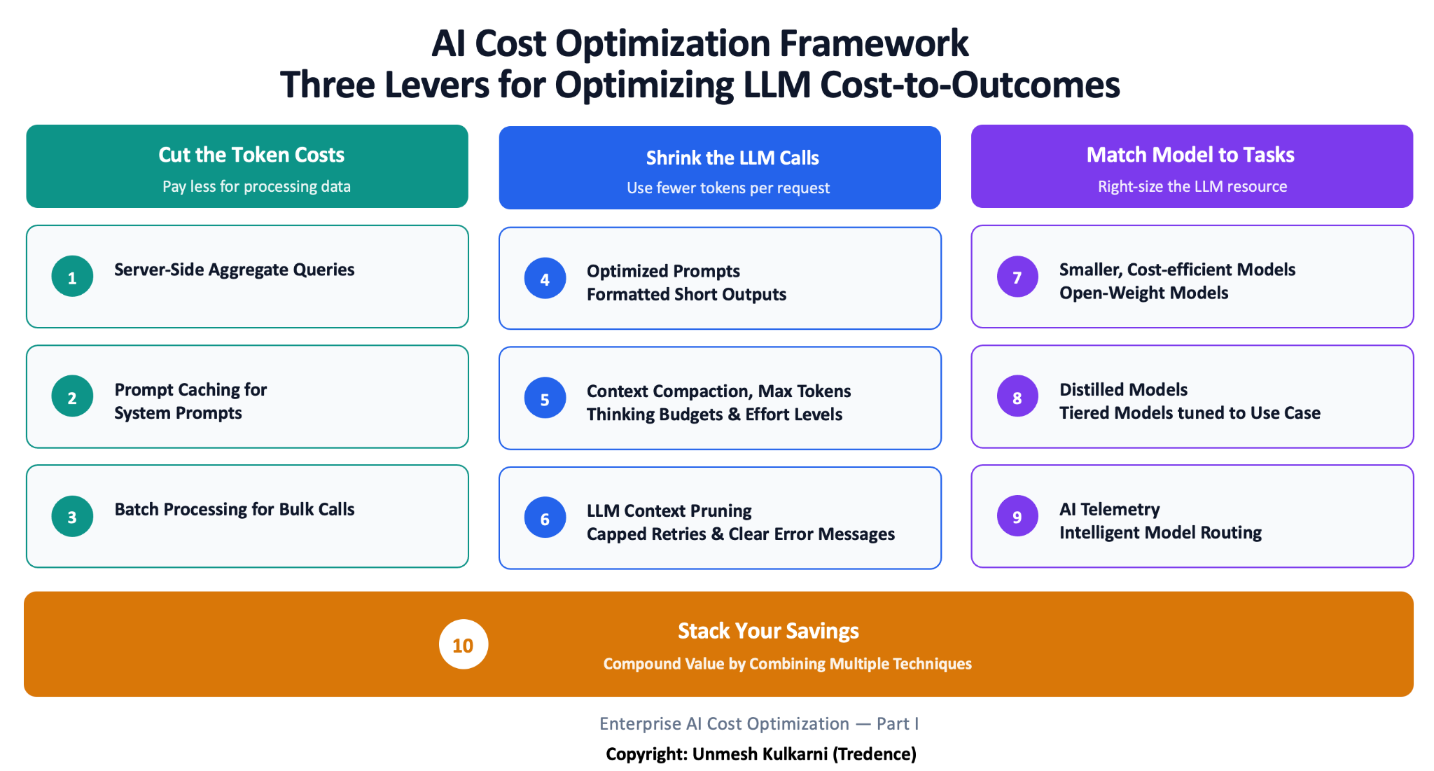 The Three-Lever Framework for ValueMaxxing AI and LLM usage