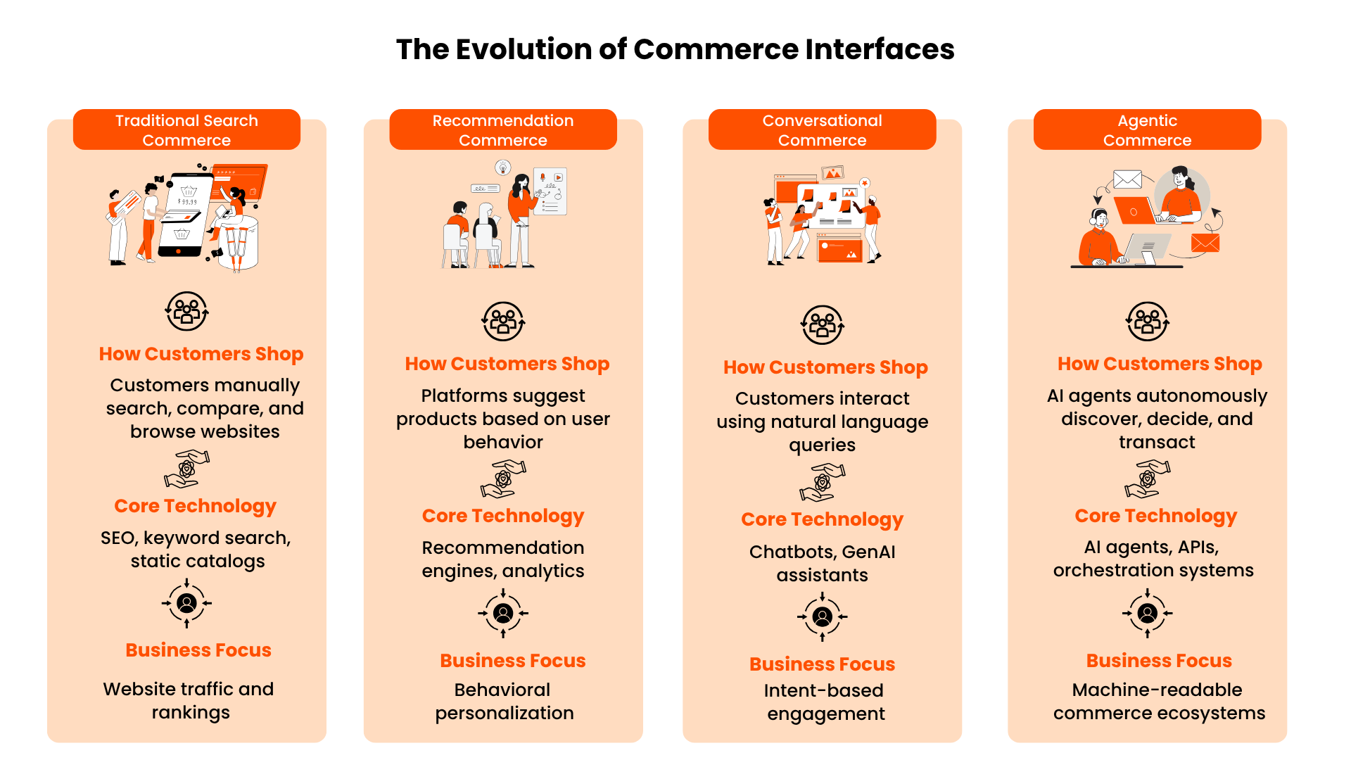 The evolution of commerce interfaces — traditional search commerce, recommendation commerce, conversational commerce, and agentic commerce compared across how customers shop, core technology, and business focus