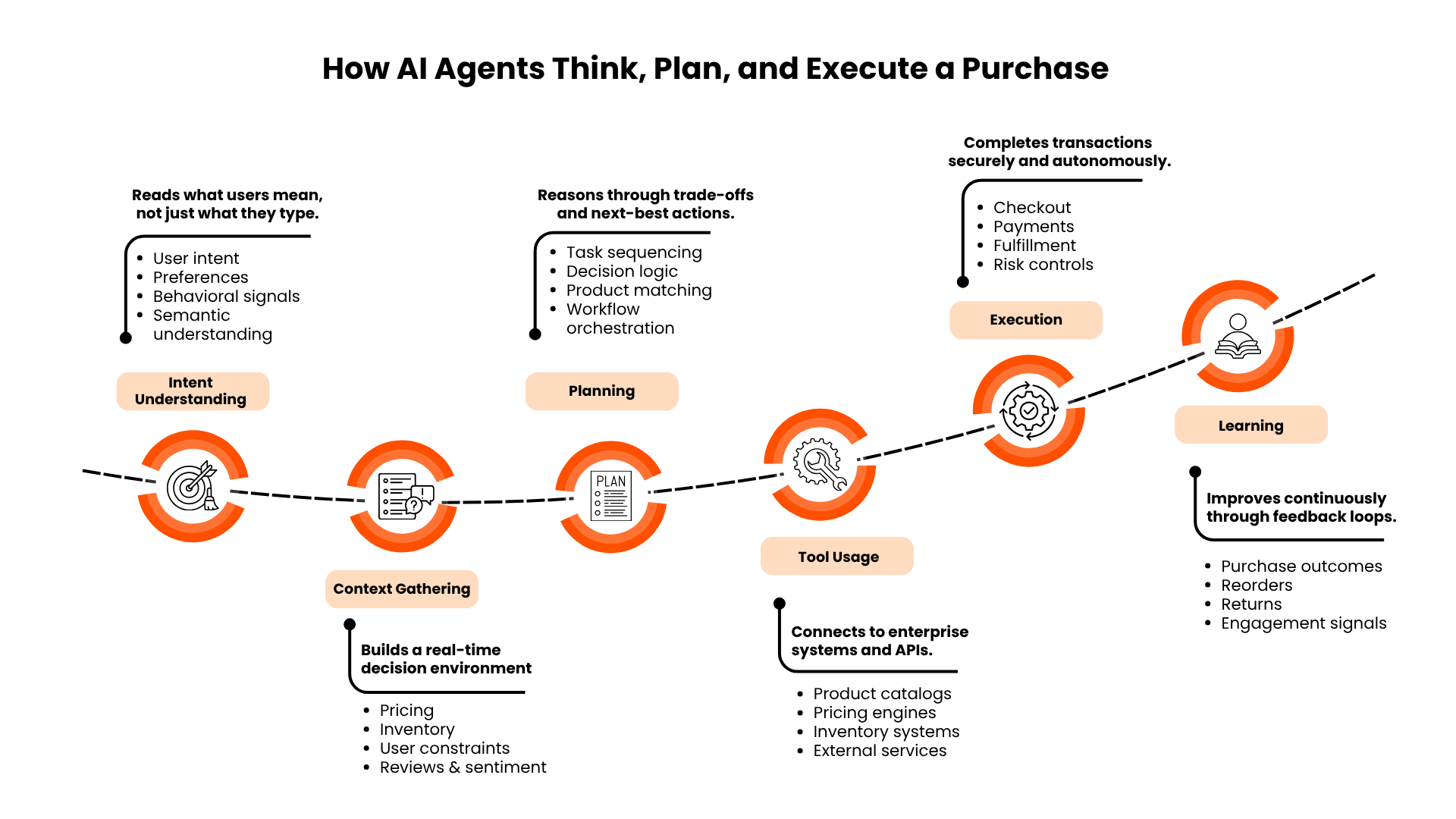 How AI agents think, plan, and execute a purchase — the six-stage cognitive journey: intent understanding, context gathering, planning, tool usage, execution, and learning