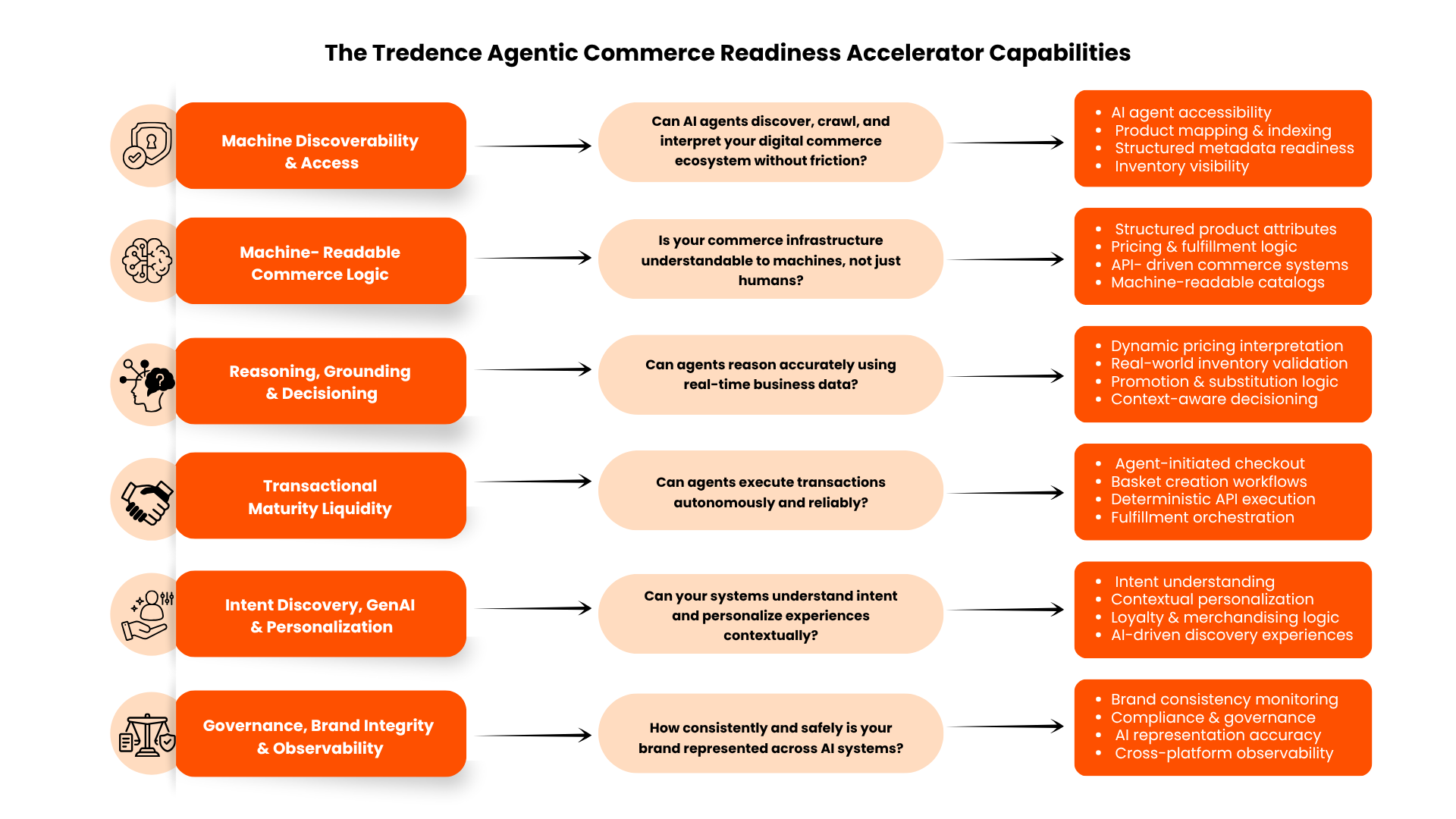The Tredence Agentic Commerce Readiness Accelerator capabilities — six pillars, each paired with its core diagnostic question and target outcomes: machine discoverability and access, machine-readable commerce logic, reasoning grounding and decisioning, transactional maturity, intent discovery and personalization, and governance and observability