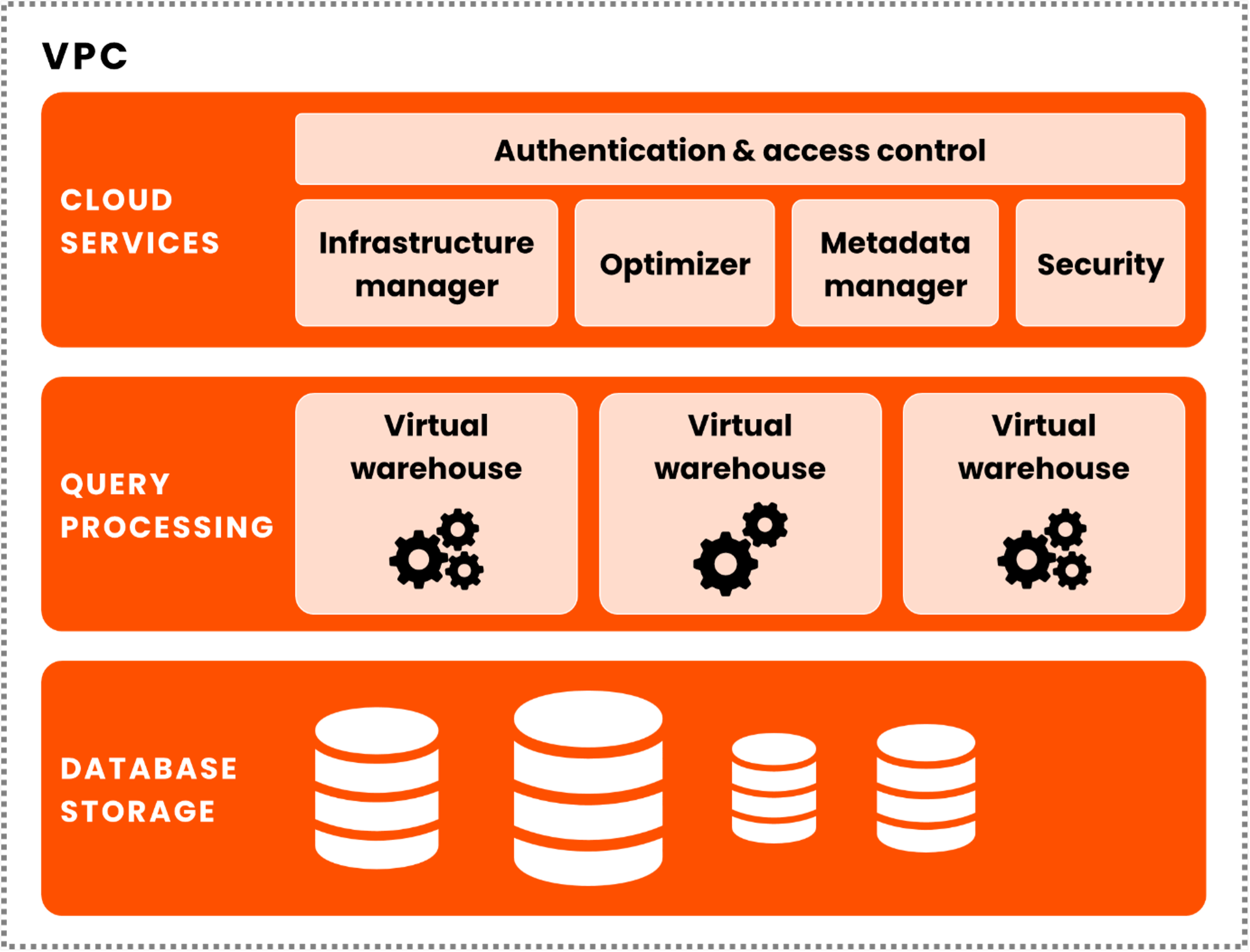 Snowflake’s three-layer architecture diagram: Cloud Services, Query Processing, and Database Storage.