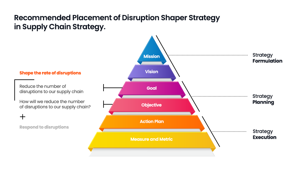 Supply chain strategy