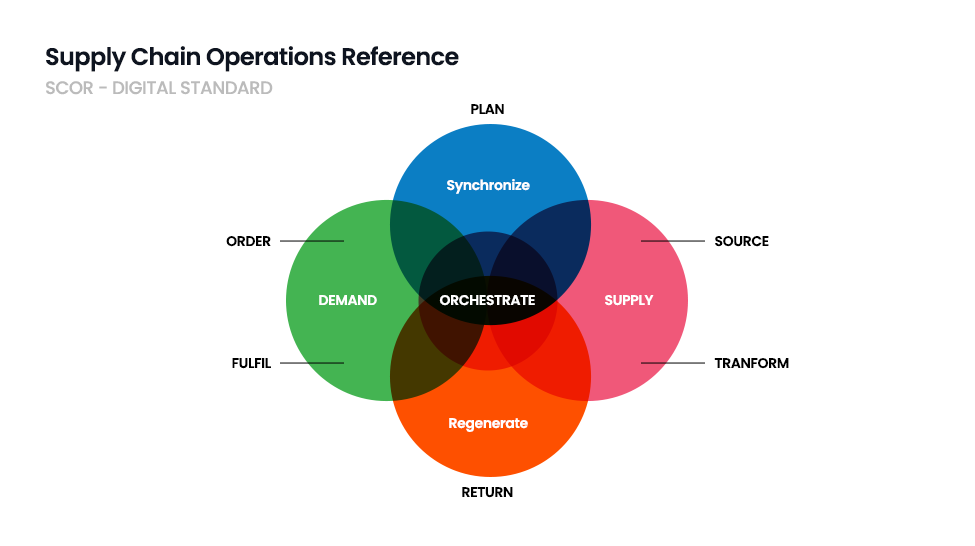 Supply Chain Data | Supply Chain Operations - Tredence