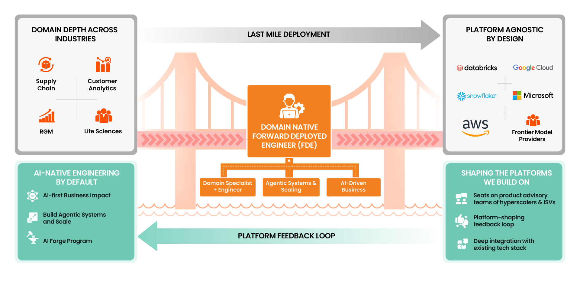 Domain Native Forward Deployed Engineer bridges the last mile between domain depth across industries and platform-agnostic design
