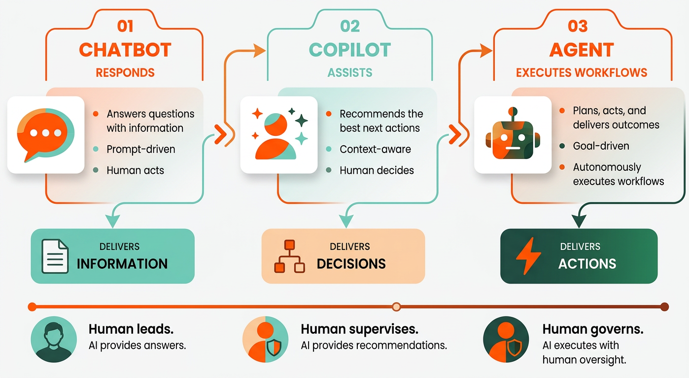 Three stages of enterprise AI. 01 Chatbot responds: answers questions with information, prompt-driven, human acts, delivers information. 02 Copilot assists: recommends the best next actions, context-aware, human decides, delivers decisions. 03 Agent executes workflows: plans, acts and delivers outcomes, goal-driven, autonomously executes workflows, delivers actions. Human leads, then supervises, then governs.