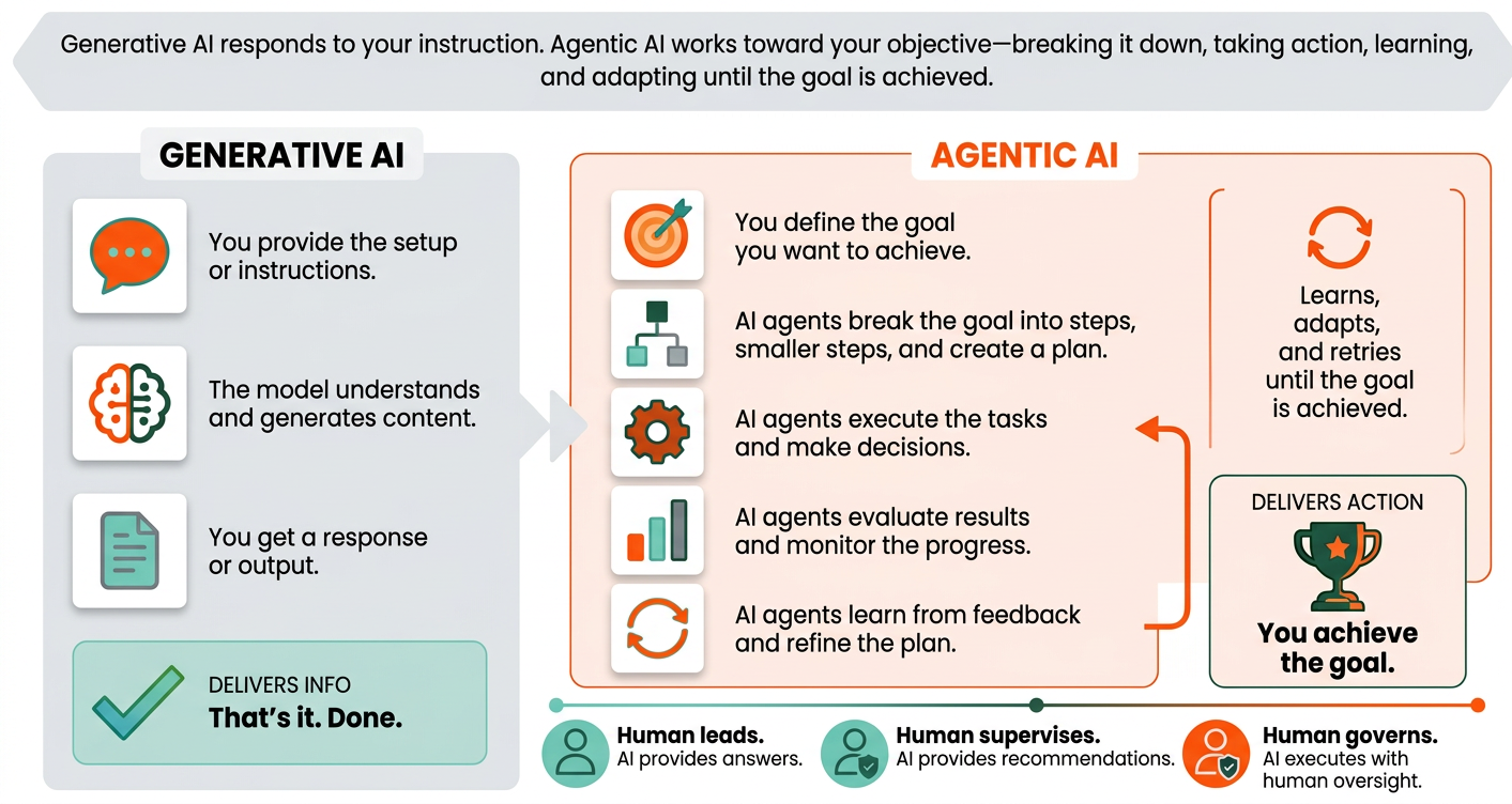Generative AI responds to your instruction; agentic AI works toward your objective. Generative AI: you provide the instructions, the model understands and generates content, you get a response. It delivers information. Agentic AI: you define the goal, agents break it into steps and plan, execute tasks and make decisions, evaluate results and monitor progress, then learn from feedback and refine, looping until the goal is achieved. It delivers action. Human leads, supervises, then governs.