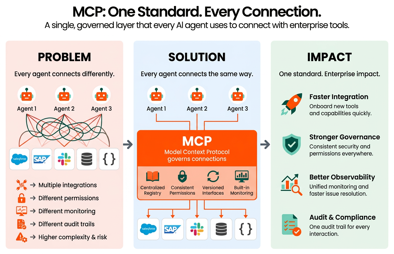 MCP: one standard, every connection. Problem: every agent connects differently, producing multiple integrations, different permissions, different monitoring, different audit trails and higher complexity and risk. Solution: every agent connects the same way through the Model Context Protocol, which governs connections with a centralized registry, consistent permissions, versioned interfaces and built-in monitoring. Impact: faster integration, stronger governance, better observability, and one audit trail for every interaction.