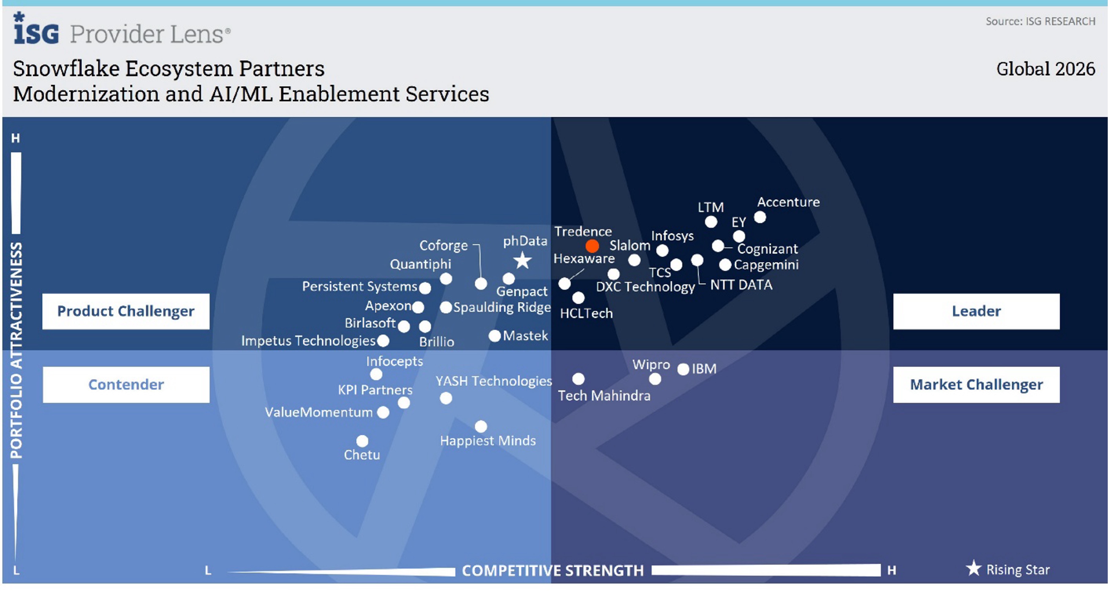 ISG Provider Lens 2026 Snowflake Ecosystem Partners Quadrant — Tredence Leader