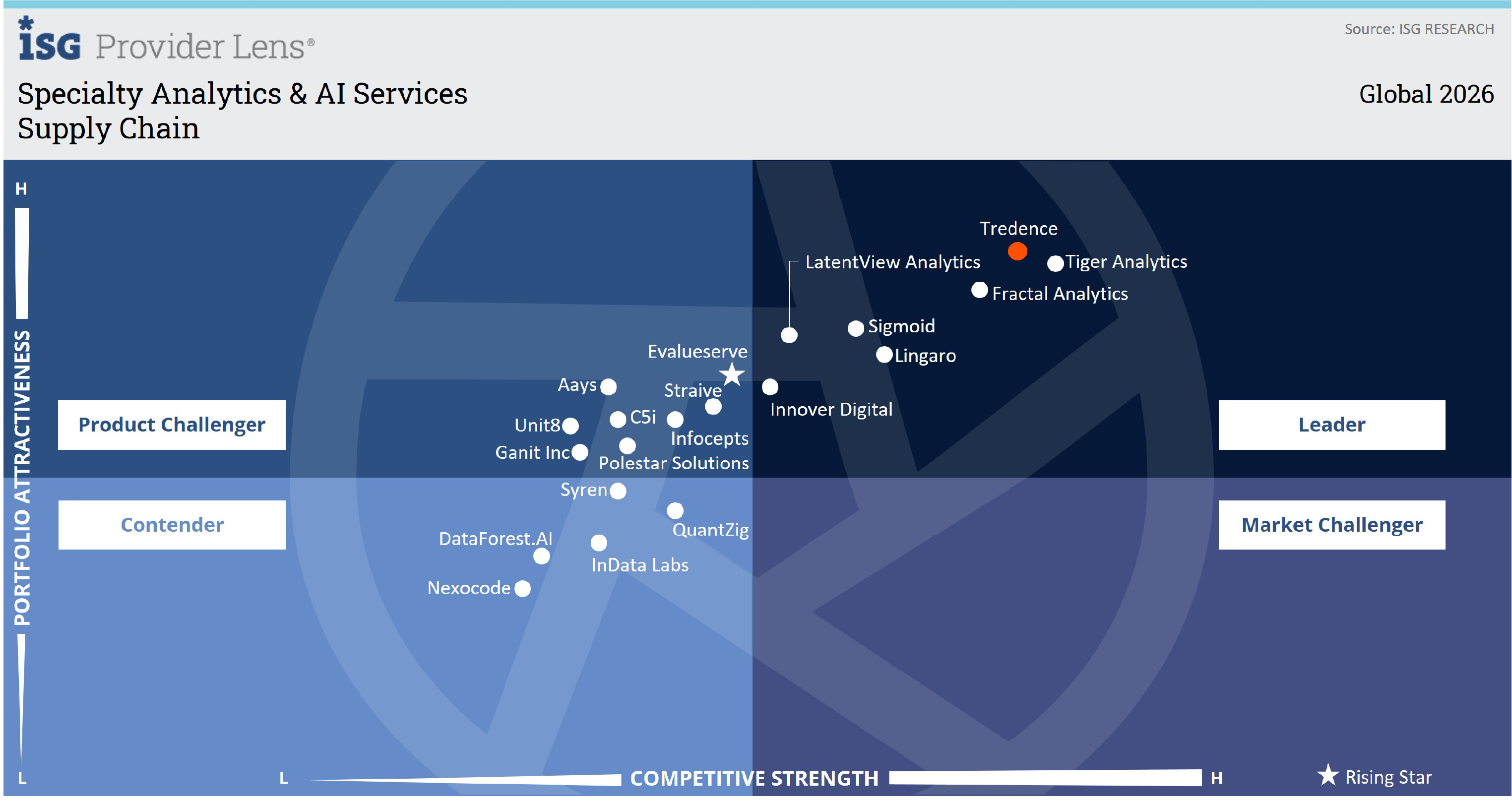 ISG Provider Lens 2026 Specialty Analytics and AI Services: Supply Chain Quadrant, Tredence Leader
