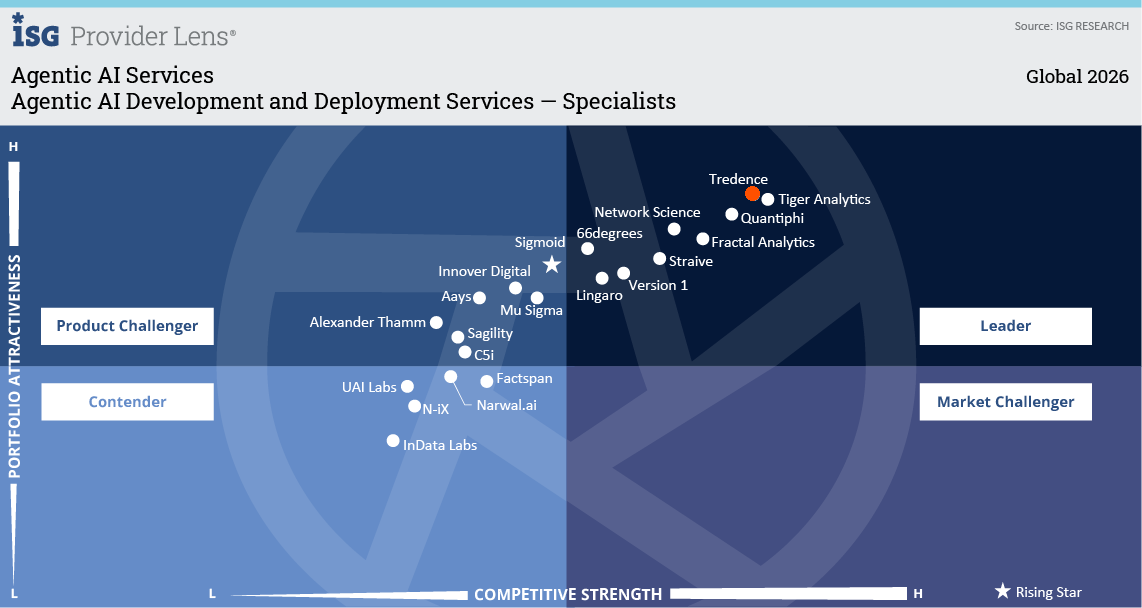 ISG Provider Lens 2026 Agentic AI Development and Deployment Services Specialists Quadrant, Tredence positioned as a Leader