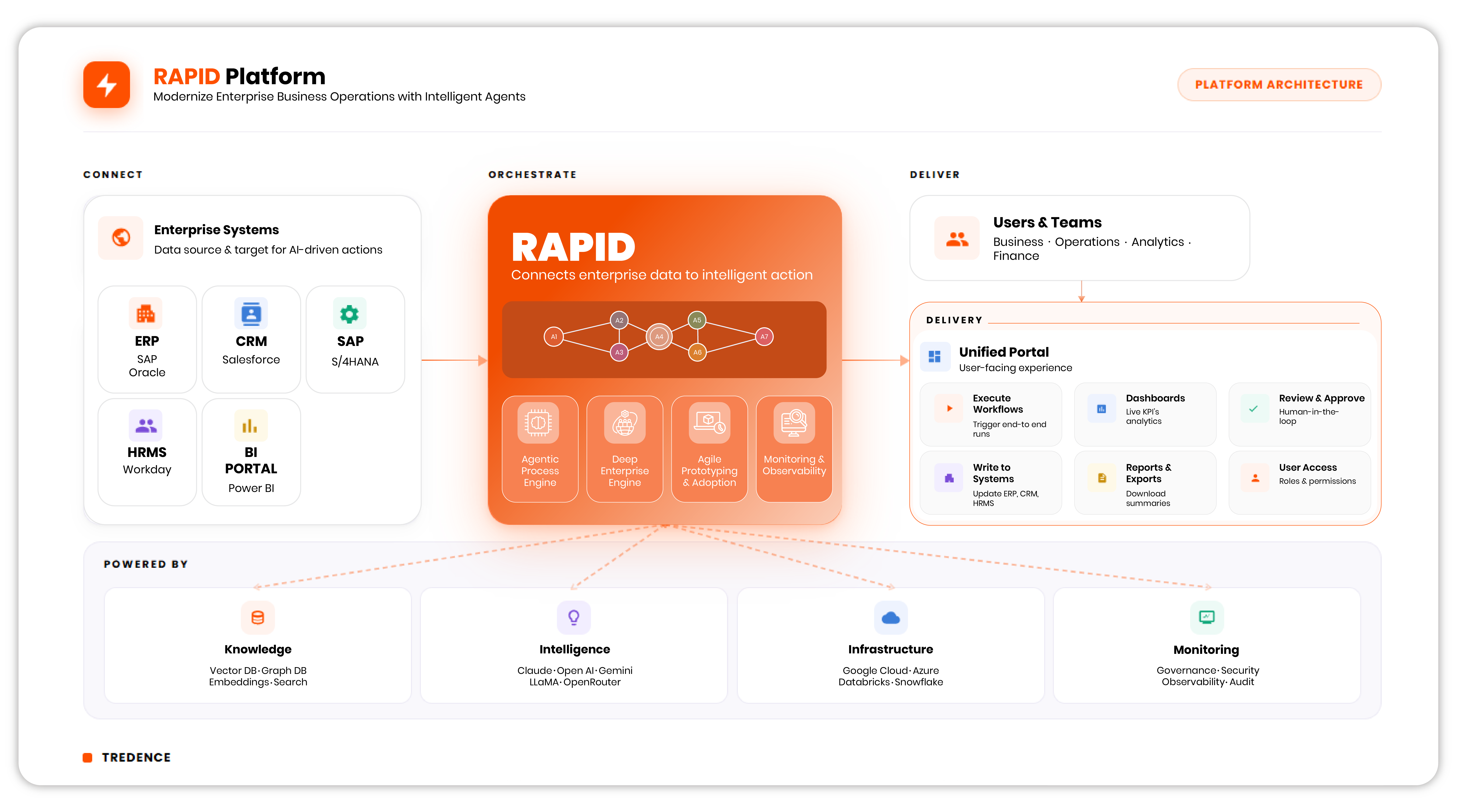 RAPID solution architecture diagram