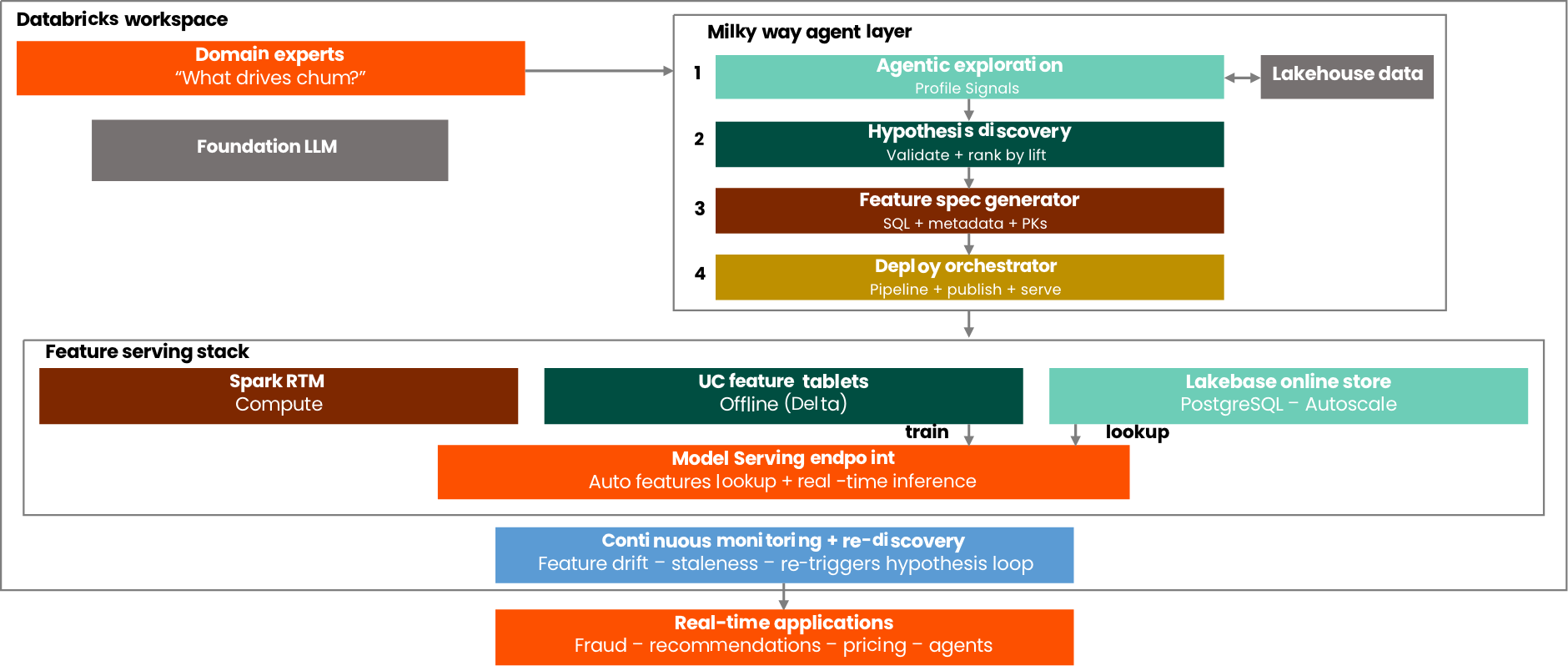 T-Discovery reference architecture diagram