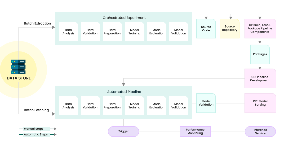 MLOps Process