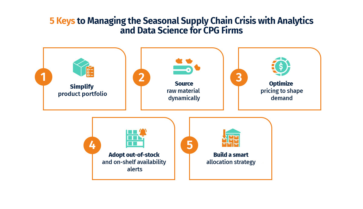 Supply Chain Analytics