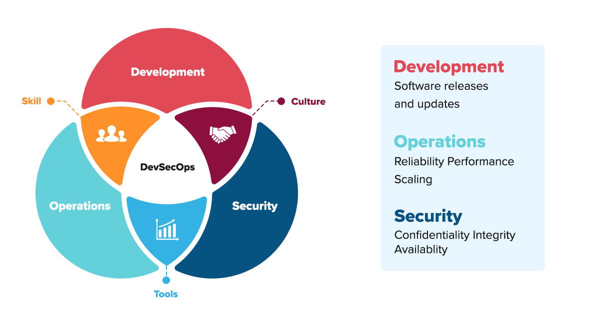 devsecops approach