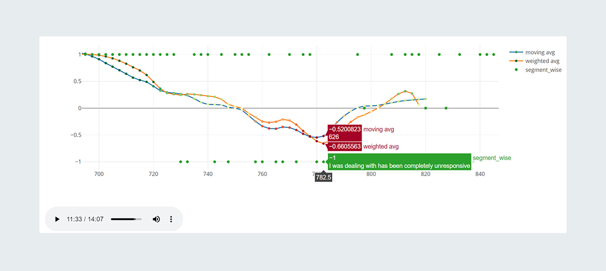 Advanced Customer Journey Analytics Solution for Sentiment Analysis