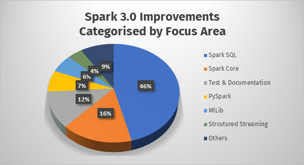 improvements in Spark 3.0 on Databricks