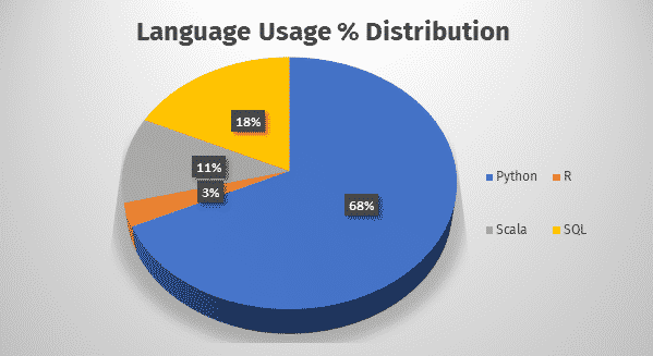 Language use in Databricks notebook