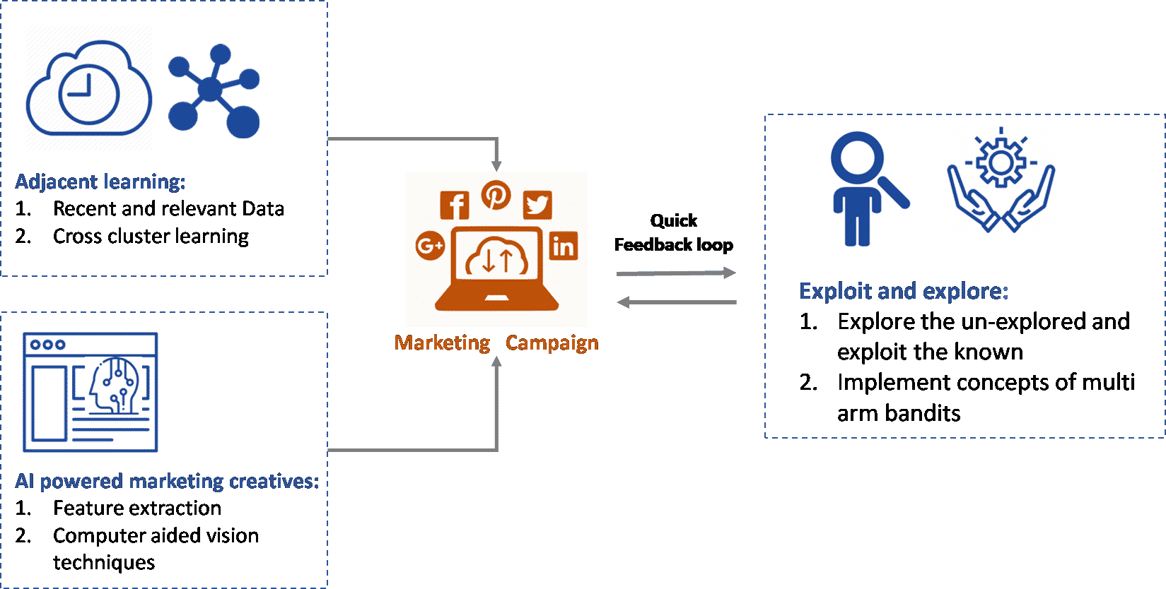 AI Powered Customer Data Anlytics