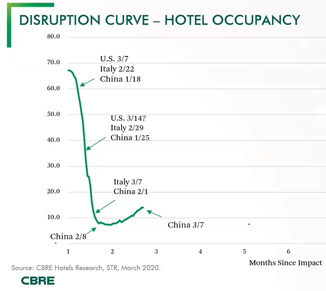 Graph- Hotel Occupancy Covid 19 