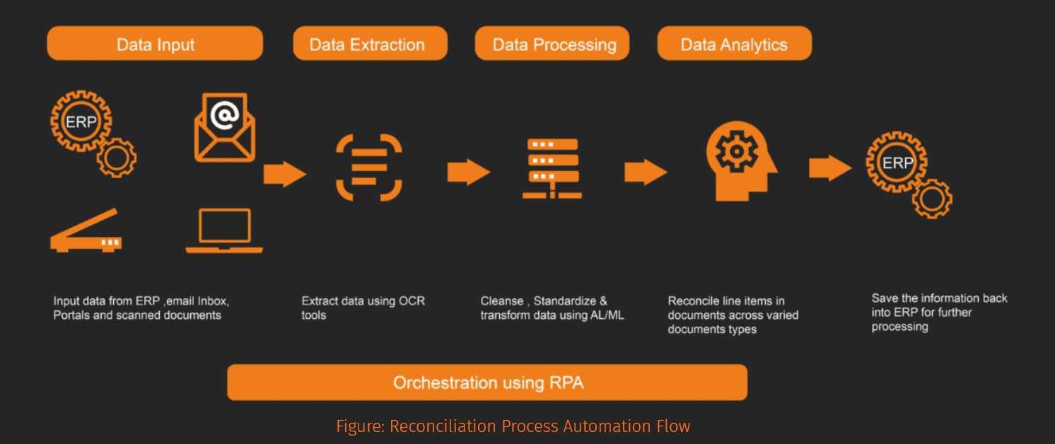 Role of AI/ML in Finance Process Automation | Tredence