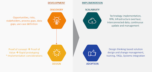 What is Digital Transformation, and what are the four stages of it?