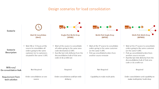 Supply Chain Management Consolidation