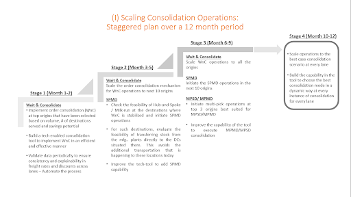 Supply Chain Management Scaling Operations