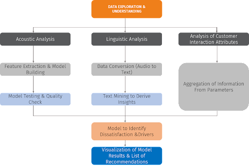 Modeling Pipeline- Customer Service Optimization