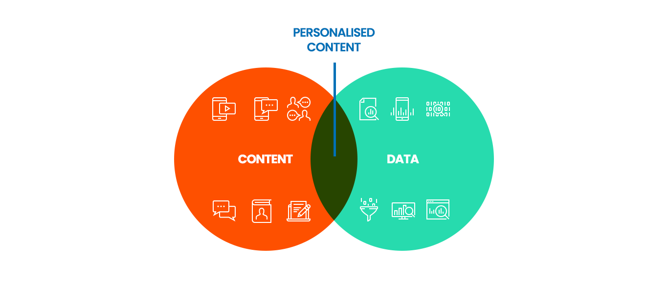 AI-powered Hyper-personalization