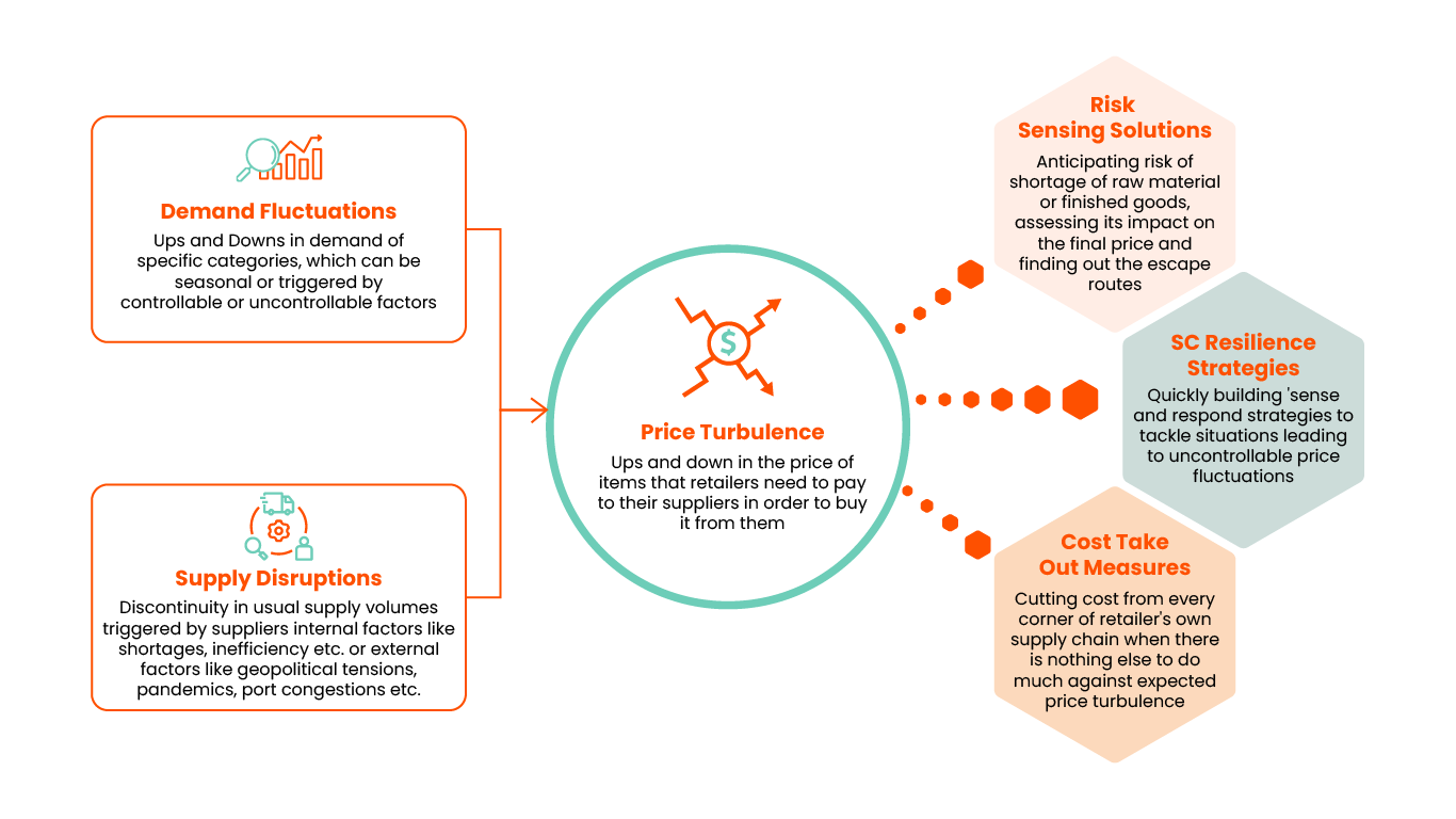 Supply Chain Analytics- Price Turbulence