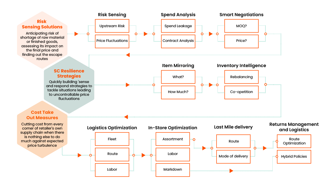 Supply Chain Resilience Strategies 