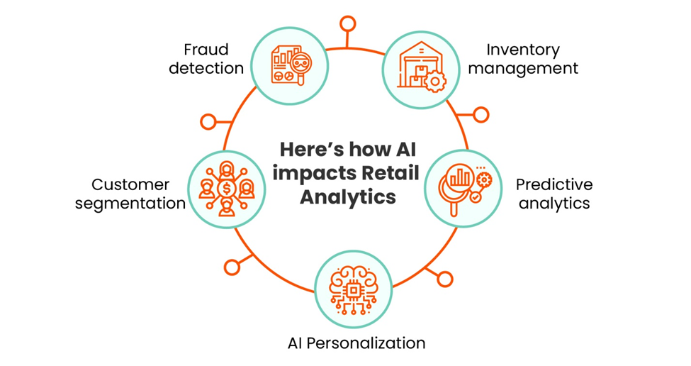 AI on Retail Data Analytics