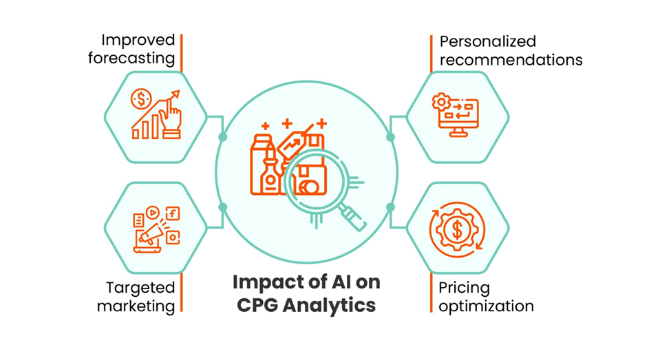 AI for CPG Analytics