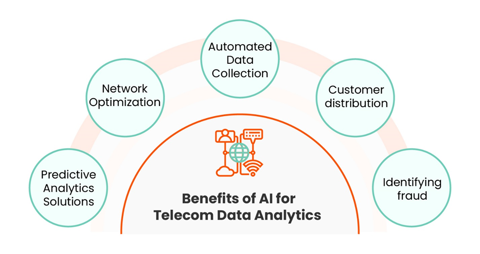 AI for Telecom Data Analytics