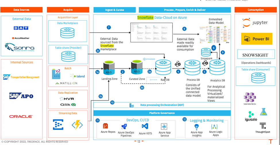 Supply Chain Analytics