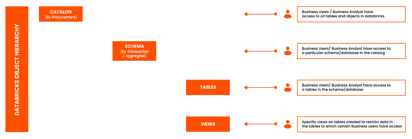 Data Governance using Unity Catalog