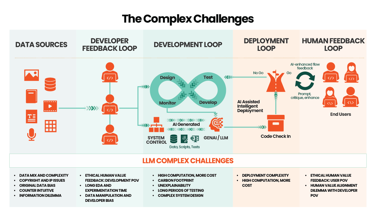 the end-to-end 10k ft view of the overall lifecycle involved in developing a GenAI / LLM framework 